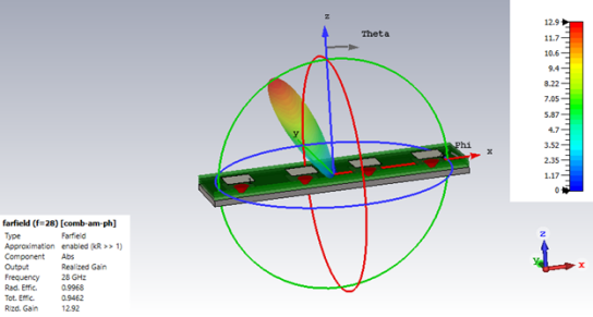 5g毫米波阵列天线仿真——cdf计算【cst仿真案例】