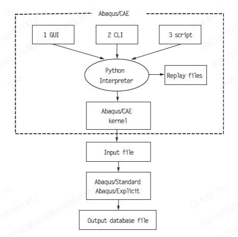 命令流与 abaqus/cae 内核关系图